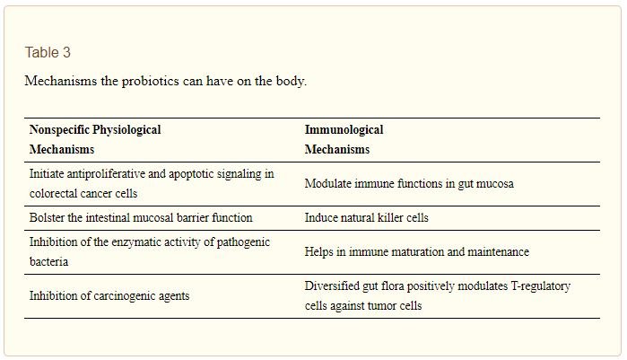 Mechanisms the probiotics can have on the body.