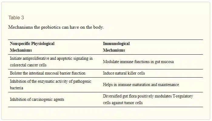 Mechanisms the probiotics can have on the body.